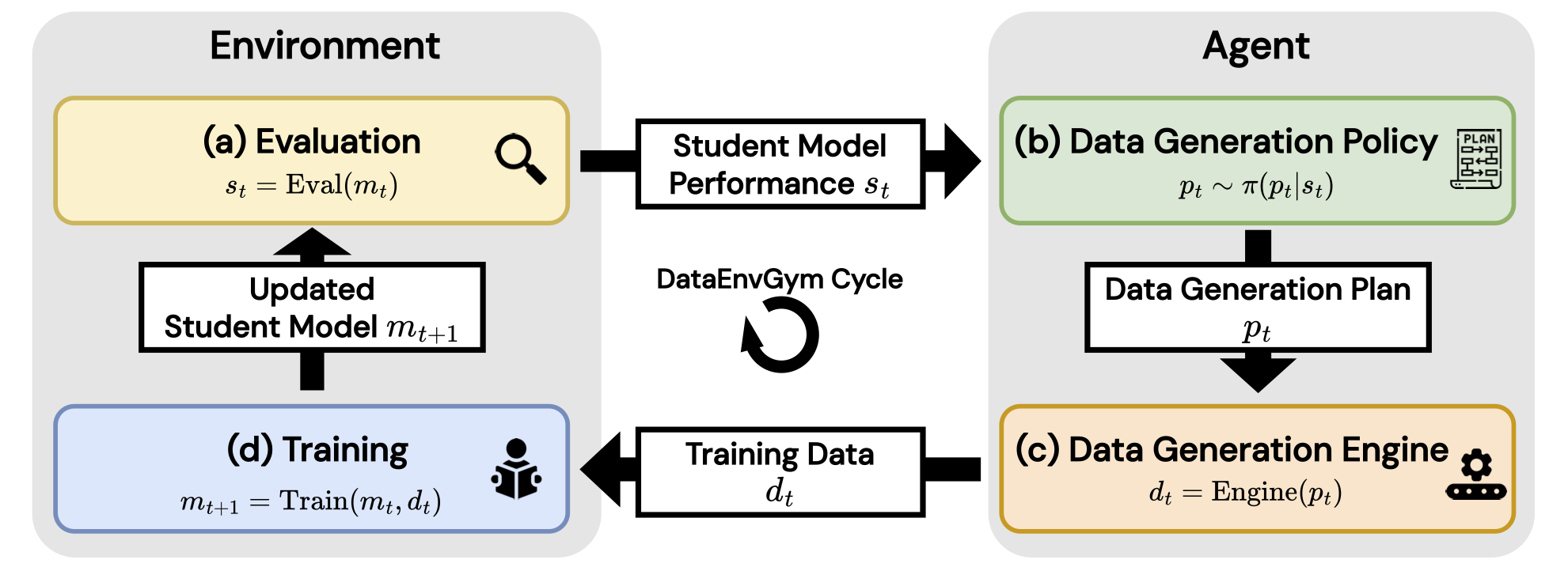 DataEnvGym Overview