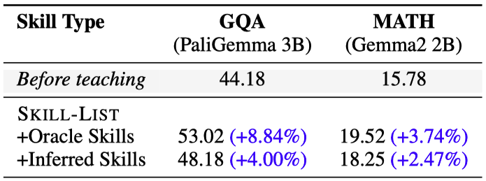 Skill Discovery Ablation Results