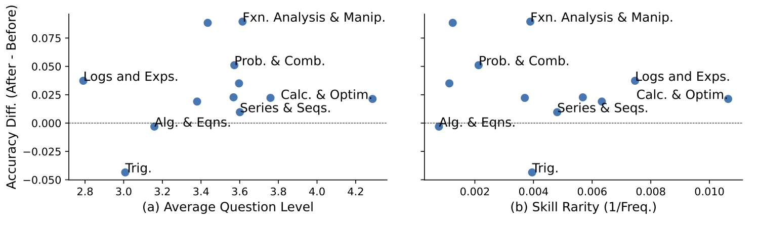 Skill Learning Across Rarity and Difficulty Levels